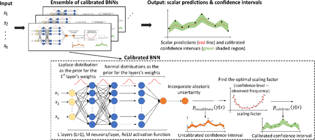 Figure 2 for Uncertainty-Aware Performance Prediction for Highly Configurable Software Systems via Bayesian Neural Networks