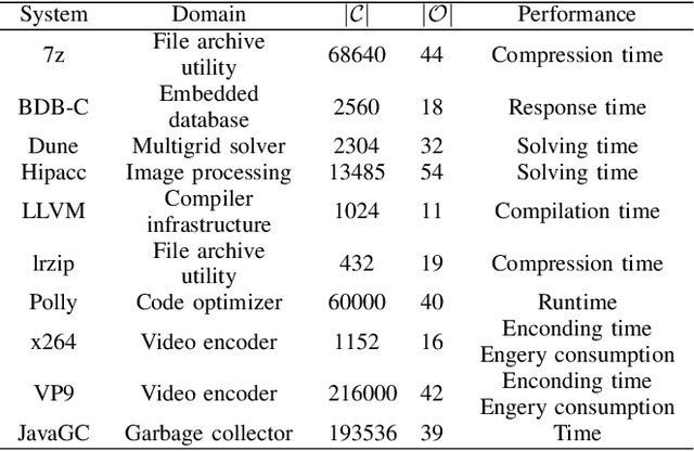 Figure 4 for Uncertainty-Aware Performance Prediction for Highly Configurable Software Systems via Bayesian Neural Networks