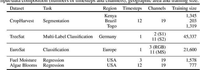 Figure 4 for Lightweight, Pre-trained Transformers for Remote Sensing Timeseries