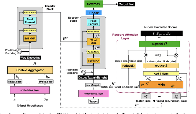 Figure 1 for Transformer-based Model for ASR N-Best Rescoring and Rewriting