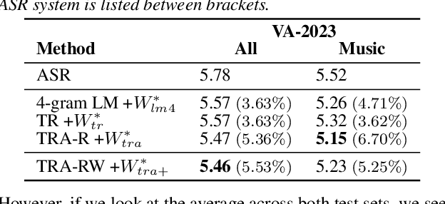 Figure 4 for Transformer-based Model for ASR N-Best Rescoring and Rewriting