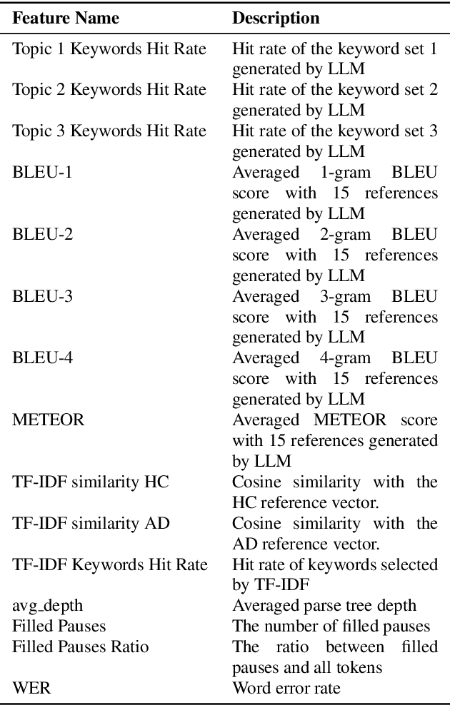 Figure 2 for Devising a Set of Compact and Explainable Spoken Language Feature for Screening Alzheimer's Disease