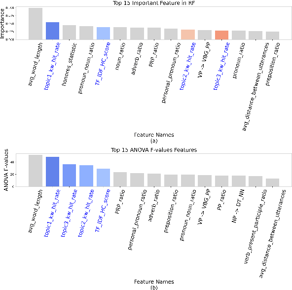 Figure 3 for Devising a Set of Compact and Explainable Spoken Language Feature for Screening Alzheimer's Disease