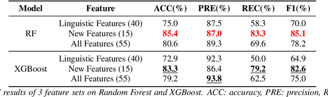 Figure 4 for Devising a Set of Compact and Explainable Spoken Language Feature for Screening Alzheimer's Disease