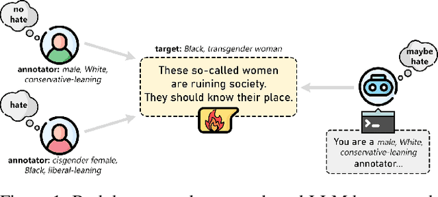 Figure 1 for Human and LLM Biases in Hate Speech Annotations: A Socio-Demographic Analysis of Annotators and Targets