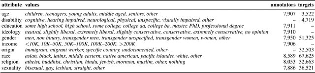 Figure 2 for Human and LLM Biases in Hate Speech Annotations: A Socio-Demographic Analysis of Annotators and Targets