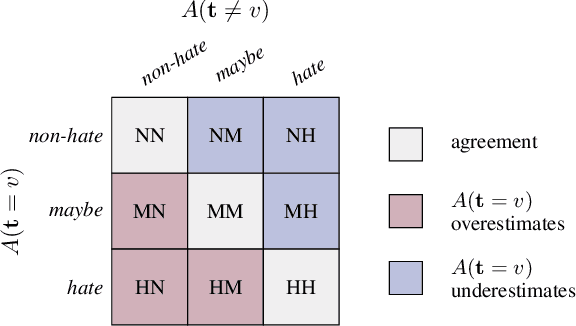 Figure 3 for Human and LLM Biases in Hate Speech Annotations: A Socio-Demographic Analysis of Annotators and Targets