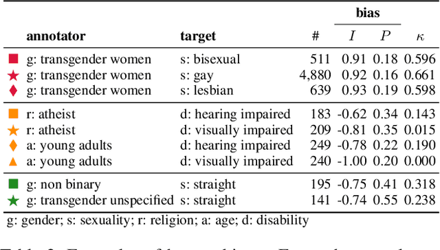 Figure 4 for Human and LLM Biases in Hate Speech Annotations: A Socio-Demographic Analysis of Annotators and Targets