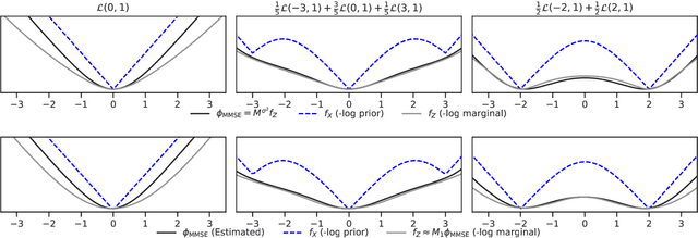 Figure 2 for Nonasymptotic Convergence Rates for Plug-and-Play Methods With MMSE Denoisers