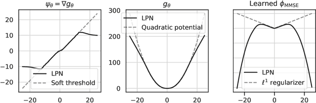 Figure 3 for Nonasymptotic Convergence Rates for Plug-and-Play Methods With MMSE Denoisers