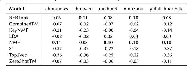 Figure 4 for Context is Key(NMF): Modelling Topical Information Dynamics in Chinese Diaspora Media