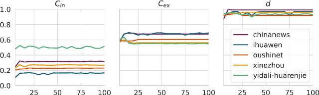 Figure 2 for Context is Key(NMF): Modelling Topical Information Dynamics in Chinese Diaspora Media