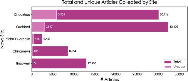 Figure 3 for Context is Key(NMF): Modelling Topical Information Dynamics in Chinese Diaspora Media