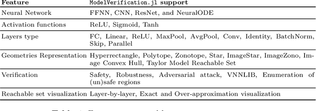 Figure 2 for ModelVerification.jl: a Comprehensive Toolbox for Formally Verifying Deep Neural Networks