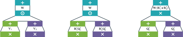 Figure 2 for On Faster Marginalization with Squared Circuits via Orthonormalization