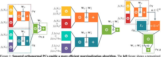 Figure 1 for On Faster Marginalization with Squared Circuits via Orthonormalization