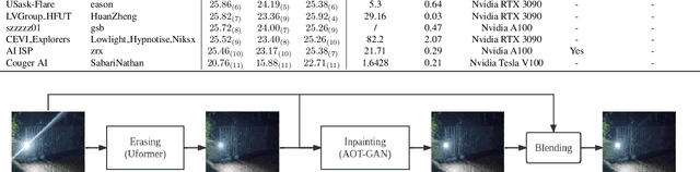 Figure 2 for MIPI 2023 Challenge on Nighttime Flare Removal: Methods and Results