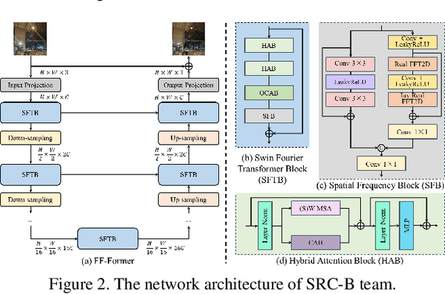 Figure 3 for MIPI 2023 Challenge on Nighttime Flare Removal: Methods and Results