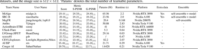 Figure 1 for MIPI 2023 Challenge on Nighttime Flare Removal: Methods and Results