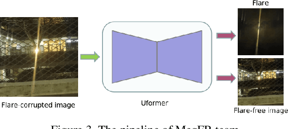 Figure 4 for MIPI 2023 Challenge on Nighttime Flare Removal: Methods and Results