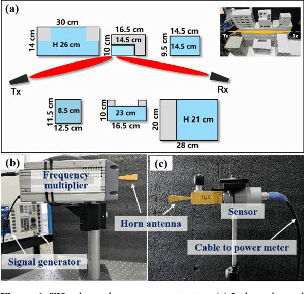 Figure 1 for Terahertz channel modeling based on surface sensing characteristics