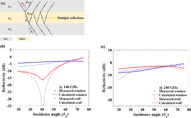 Figure 2 for Terahertz channel modeling based on surface sensing characteristics