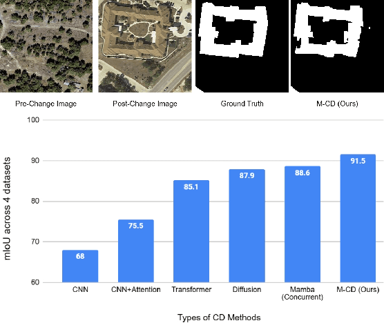 Figure 1 for A Mamba-based Siamese Network for Remote Sensing Change Detection