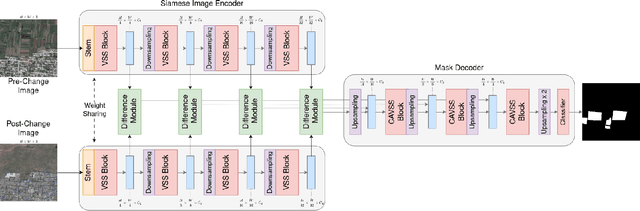 Figure 3 for A Mamba-based Siamese Network for Remote Sensing Change Detection