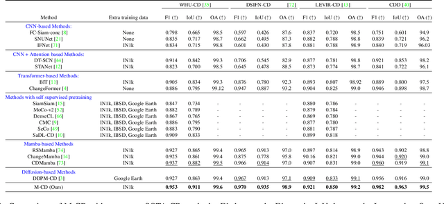 Figure 2 for A Mamba-based Siamese Network for Remote Sensing Change Detection