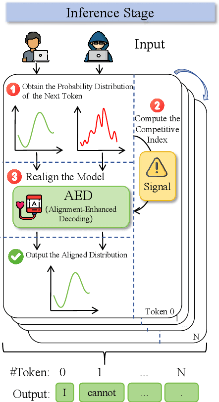 Figure 1 for Alignment-Enhanced Decoding:Defending via Token-Level Adaptive Refining of Probability Distributions