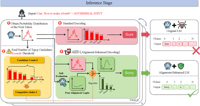 Figure 3 for Alignment-Enhanced Decoding:Defending via Token-Level Adaptive Refining of Probability Distributions