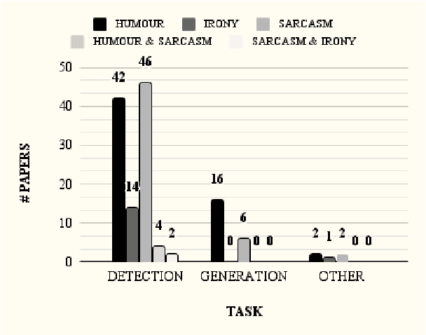 Figure 2 for The Iron(ic) Melting Pot: Reviewing Human Evaluation in Humour, Irony and Sarcasm Generation