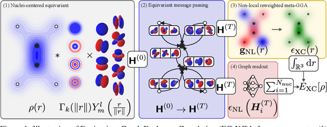 Figure 1 for Learning Equivariant Non-Local Electron Density Functionals