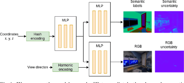 Figure 1 for uSF: Learning Neural Semantic Field with Uncertainty