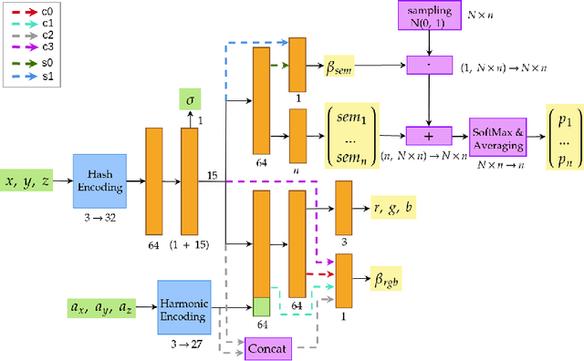 Figure 3 for uSF: Learning Neural Semantic Field with Uncertainty