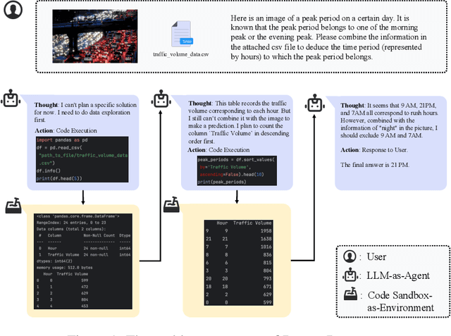 Figure 1 for BabelBench: An Omni Benchmark for Code-Driven Analysis of Multimodal and Multistructured Data