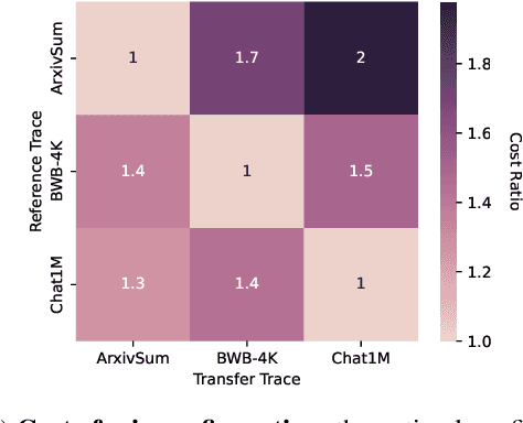 Figure 1 for Vidur: A Large-Scale Simulation Framework For LLM Inference