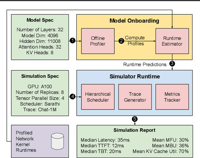 Figure 3 for Vidur: A Large-Scale Simulation Framework For LLM Inference