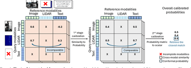 Figure 1 for Any2Any: Incomplete Multimodal Retrieval with Conformal Prediction