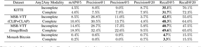 Figure 2 for Any2Any: Incomplete Multimodal Retrieval with Conformal Prediction