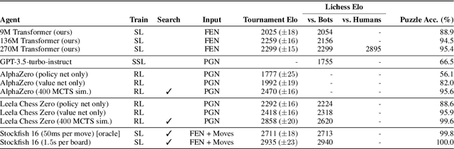 Figure 2 for Grandmaster-Level Chess Without Search