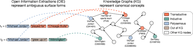 Figure 1 for Linking Surface Facts to Large-Scale Knowledge Graphs