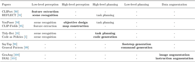 Figure 2 for Real-World Robot Applications of Foundation Models: A Review