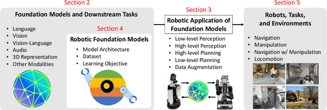 Figure 1 for Real-World Robot Applications of Foundation Models: A Review