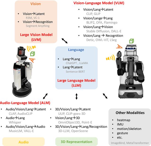 Figure 3 for Real-World Robot Applications of Foundation Models: A Review