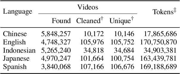 Figure 1 for Beyond Film Subtitles: Is YouTube the Best Approximation of Spoken Vocabulary?