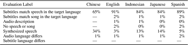 Figure 3 for Beyond Film Subtitles: Is YouTube the Best Approximation of Spoken Vocabulary?