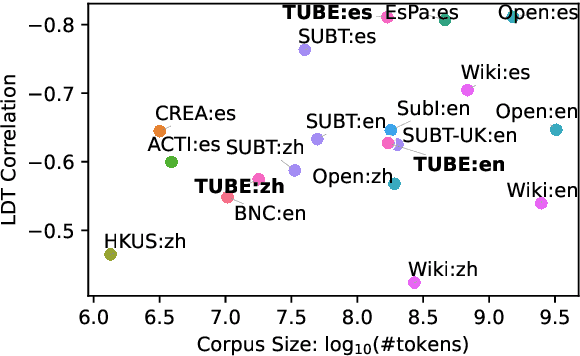 Figure 2 for Beyond Film Subtitles: Is YouTube the Best Approximation of Spoken Vocabulary?