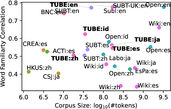 Figure 4 for Beyond Film Subtitles: Is YouTube the Best Approximation of Spoken Vocabulary?