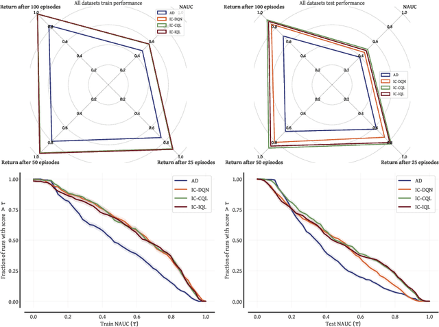 Figure 1 for Yes, Q-learning Helps Offline In-Context RL